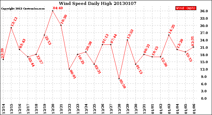 Milwaukee Weather Wind Speed<br>Daily High