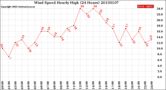 Milwaukee Weather Wind Speed<br>Hourly High<br>(24 Hours)