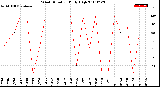 Milwaukee Weather Wind Direction<br>Daily High