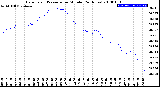 Milwaukee Weather Barometric Pressure<br>per Minute<br>(24 Hours)