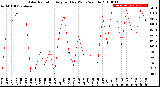 Milwaukee Weather Solar Radiation<br>Avg per Day W/m2/minute