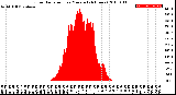 Milwaukee Weather Solar Radiation<br>per Minute<br>(24 Hours)