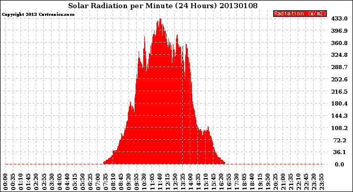 Milwaukee Weather Solar Radiation<br>per Minute<br>(24 Hours)