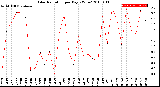 Milwaukee Weather Solar Radiation<br>per Day KW/m2