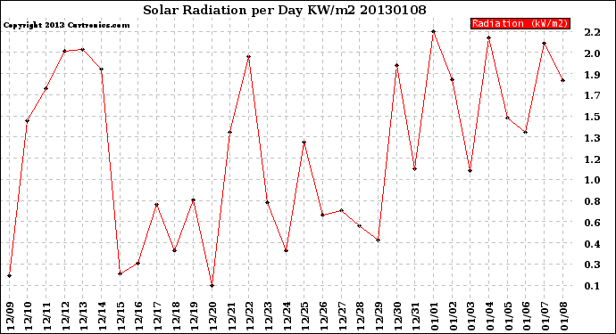 Milwaukee Weather Solar Radiation<br>per Day KW/m2