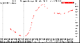 Milwaukee Weather Outdoor Temperature<br>per Minute<br>(24 Hours)