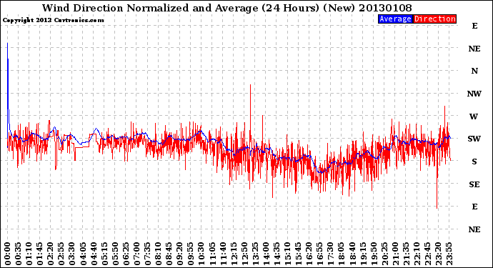 Milwaukee Weather Wind Direction<br>Normalized and Average<br>(24 Hours) (New)