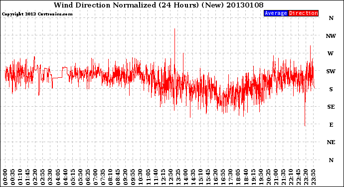 Milwaukee Weather Wind Direction<br>Normalized<br>(24 Hours) (New)