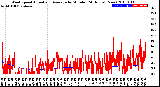 Milwaukee Weather Wind Speed<br>Actual and Average<br>by Minute<br>(24 Hours) (New)