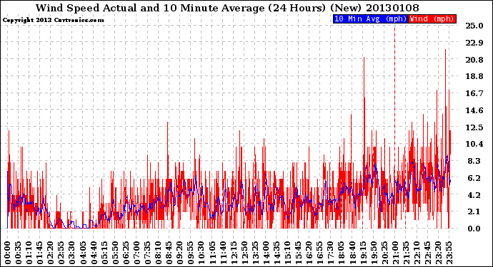 Milwaukee Weather Wind Speed<br>Actual and 10 Minute<br>Average<br>(24 Hours) (New)