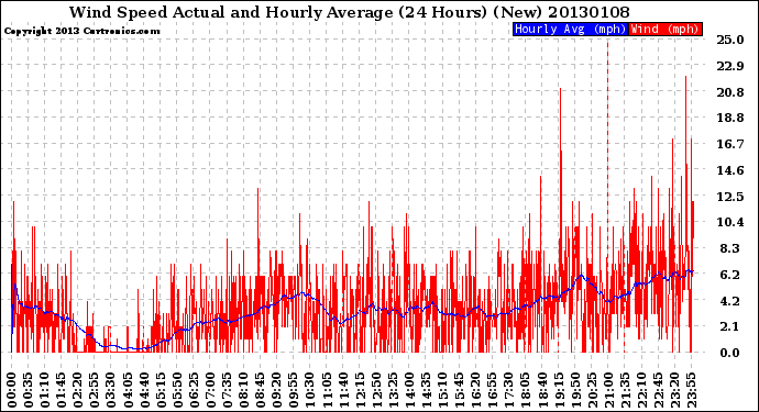 Milwaukee Weather Wind Speed<br>Actual and Hourly<br>Average<br>(24 Hours) (New)