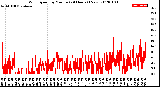 Milwaukee Weather Wind Speed<br>by Minute<br>(24 Hours) (New)