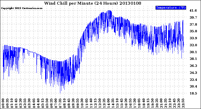 Milwaukee Weather Wind Chill<br>per Minute<br>(24 Hours)