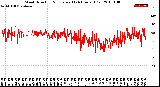 Milwaukee Weather Wind Direction<br>Normalized<br>(24 Hours) (Old)