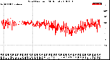 Milwaukee Weather Wind Direction<br>(24 Hours)