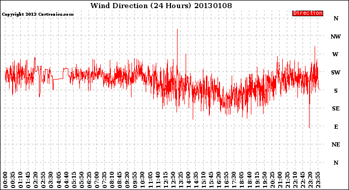 Milwaukee Weather Wind Direction<br>(24 Hours)