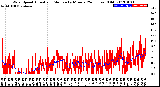 Milwaukee Weather Wind Speed<br>Actual and Median<br>by Minute<br>(24 Hours) (Old)