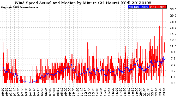 Milwaukee Weather Wind Speed<br>Actual and Median<br>by Minute<br>(24 Hours) (Old)
