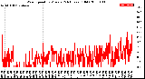 Milwaukee Weather Wind Speed<br>by Minute<br>(24 Hours) (Old)