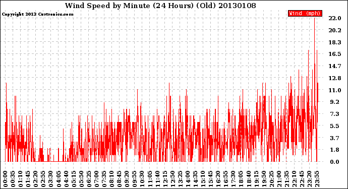 Milwaukee Weather Wind Speed<br>by Minute<br>(24 Hours) (Old)