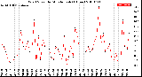 Milwaukee Weather Wind Speed<br>by Minute mph<br>(1 Hour)