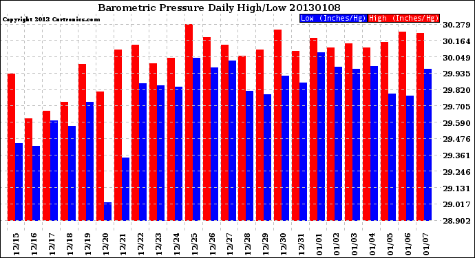 Milwaukee Weather Barometric Pressure<br>Daily High/Low