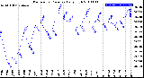 Milwaukee Weather Barometric Pressure<br>Daily High