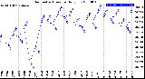 Milwaukee Weather Barometric Pressure<br>Daily Low