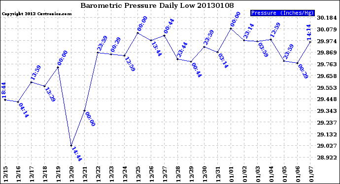 Milwaukee Weather Barometric Pressure<br>Daily Low