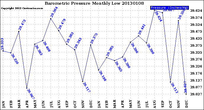 Milwaukee Weather Barometric Pressure<br>Monthly Low