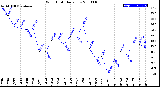 Milwaukee Weather Wind Chill<br>Daily Low