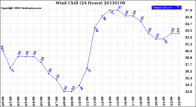 Milwaukee Weather Wind Chill<br>(24 Hours)