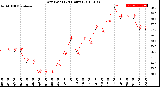 Milwaukee Weather Dew Point<br>(24 Hours)