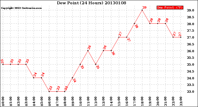 Milwaukee Weather Dew Point<br>(24 Hours)