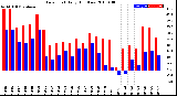 Milwaukee Weather Dew Point<br>Daily High/Low