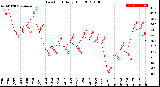 Milwaukee Weather Dew Point<br>Daily High