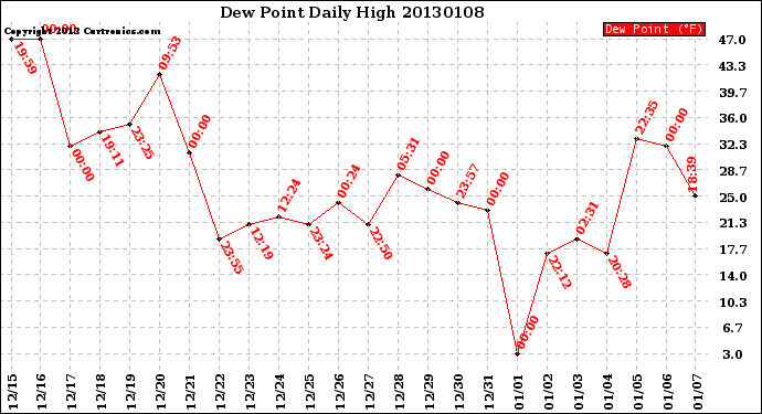 Milwaukee Weather Dew Point<br>Daily High