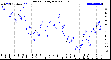 Milwaukee Weather Dew Point<br>Daily Low