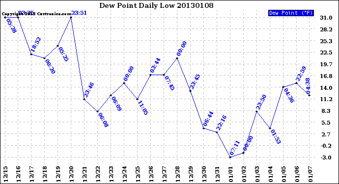 Milwaukee Weather Dew Point<br>Daily Low