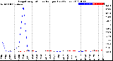 Milwaukee Weather Evapotranspiration<br>vs Rain per Day<br>(Inches)