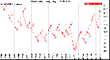 Milwaukee Weather Heat Index<br>Daily High