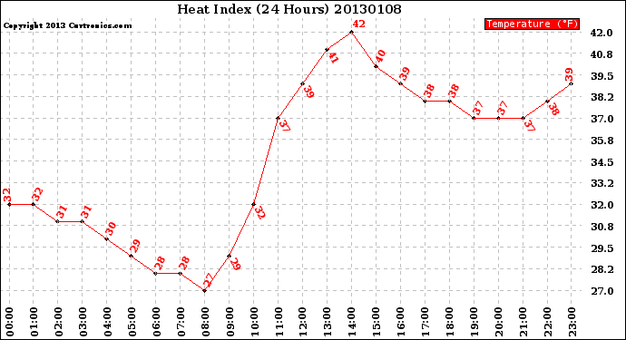 Milwaukee Weather Heat Index<br>(24 Hours)