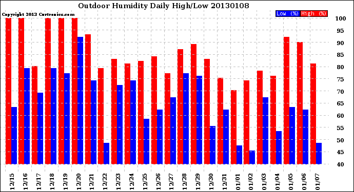 Milwaukee Weather Outdoor Humidity<br>Daily High/Low