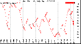 Milwaukee Weather Outdoor Humidity<br>Daily High