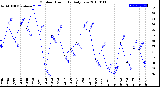 Milwaukee Weather Outdoor Humidity<br>Daily Low