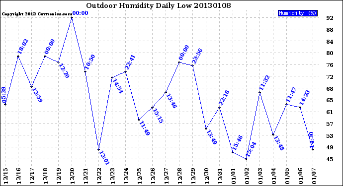 Milwaukee Weather Outdoor Humidity<br>Daily Low