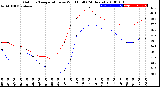 Milwaukee Weather Outdoor Temperature<br>vs Wind Chill<br>(24 Hours)