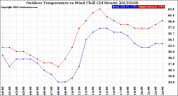 Milwaukee Weather Outdoor Temperature<br>vs Wind Chill<br>(24 Hours)