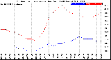 Milwaukee Weather Outdoor Temperature<br>vs Dew Point<br>(24 Hours)