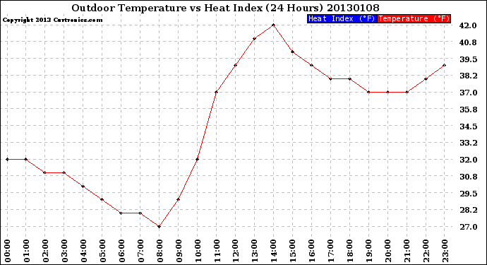 Milwaukee Weather Outdoor Temperature<br>vs Heat Index<br>(24 Hours)